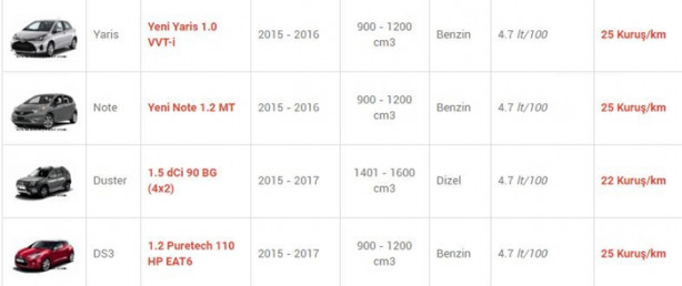 Foto - İşte en az yakan otomobiller