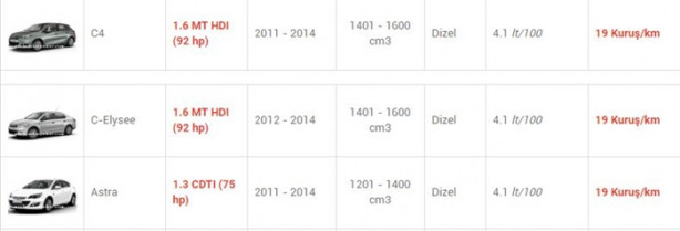 Foto - İşte en az yakan otomobiller