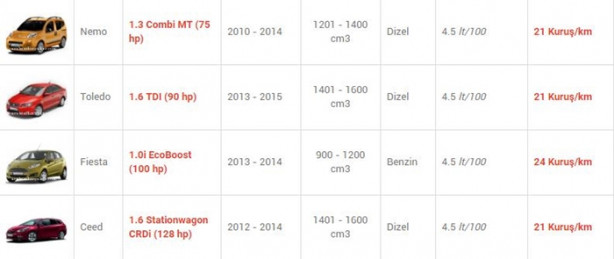 Foto - İşte en az yakan otomobiller