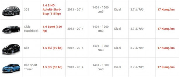 Foto - İşte en az yakan otomobiller