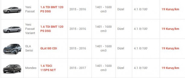 Foto - İşte en az yakan otomobiller