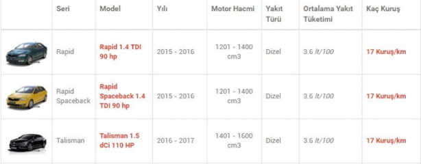 Foto - İşte en az yakan otomobiller