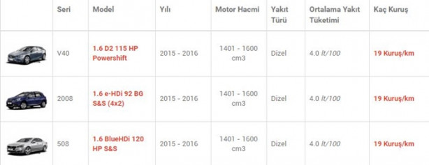 Foto - İşte en az yakan otomobiller