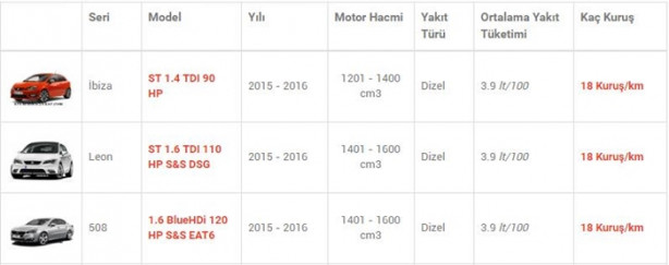 Foto - İşte en az yakan otomobiller