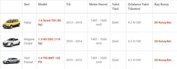 Foto - İşte en az yakan otomobiller