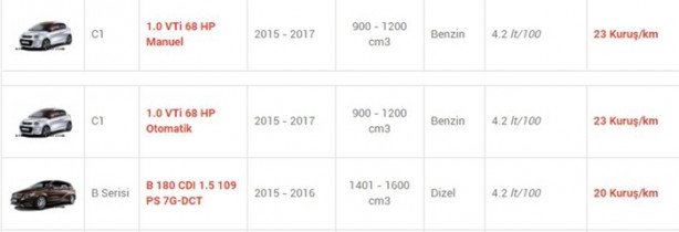 Foto - İşte en az yakan otomobiller