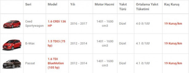 Foto - İşte en az yakan otomobiller