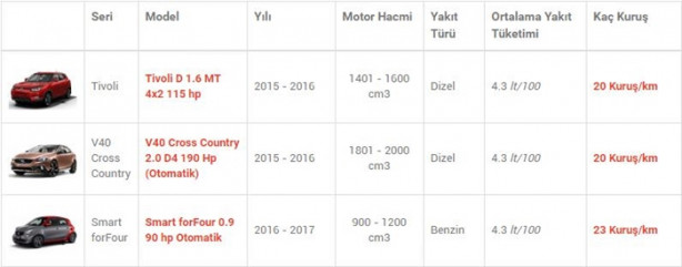 Foto - İşte en az yakan otomobiller