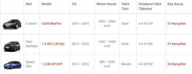 Foto - İşte en az yakan otomobiller