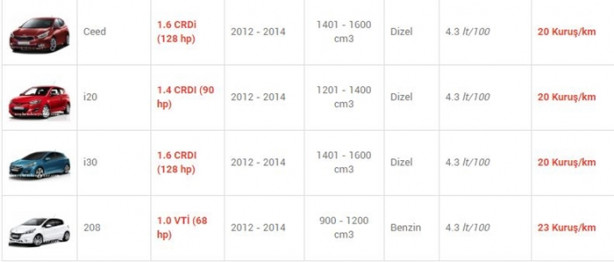 Foto - İşte en az yakan otomobiller