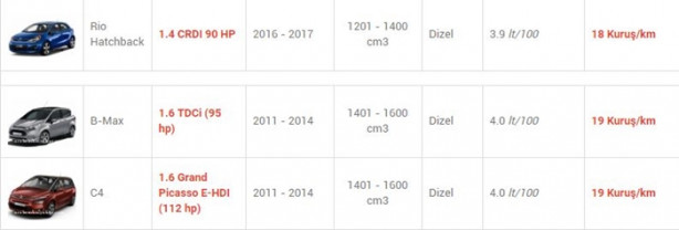 Foto - İşte en az yakan otomobiller