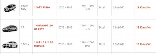 Foto - İşte en az yakan otomobiller