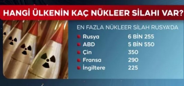 Foto - İşte en fazla nükleer bombaya sahip ülkeler