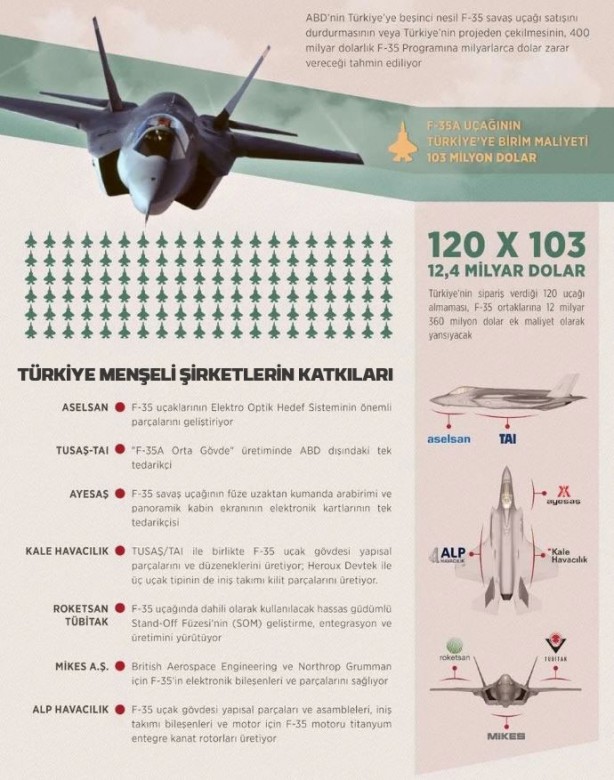 Foto - İşte F-35'in tüm özellikleri ve karanlık yüzü!