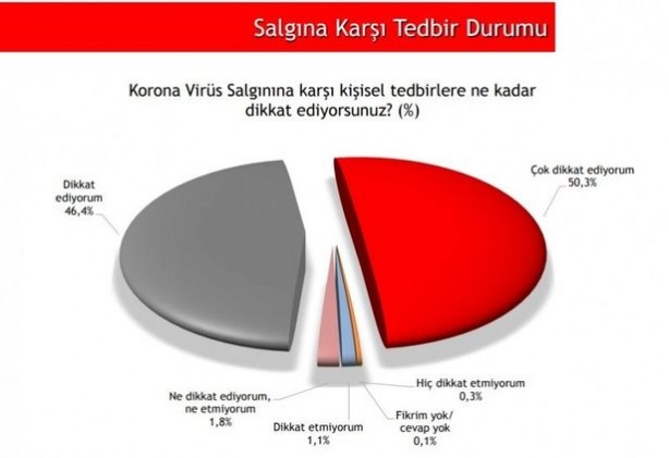 Foto - İşte koronavirüs anketi! Halkın hükümete verdiği puan belli oldu