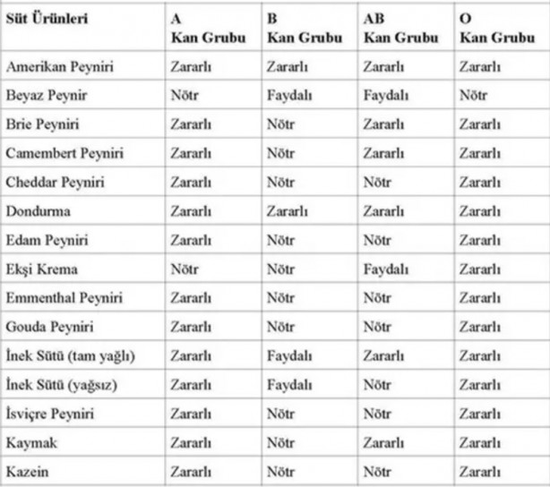 Foto - İşte, o liste! Hangi kan grubu hangi besinleri tüketmeli?