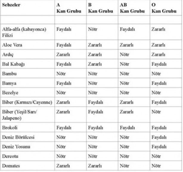 Foto - İşte, o liste! Hangi kan grubu hangi besinleri tüketmeli?