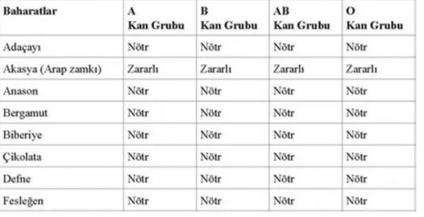 Foto - İşte, o liste! Hangi kan grubu hangi besinleri tüketmeli?