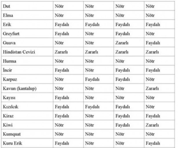 Foto - İşte, o liste! Hangi kan grubu hangi besinleri tüketmeli?