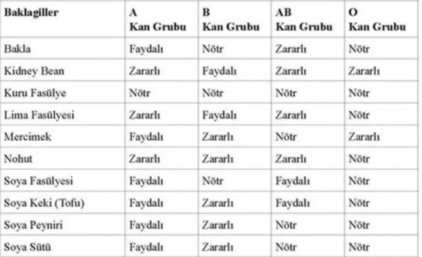 Foto - İşte, o liste! Hangi kan grubu hangi besinleri tüketmeli?