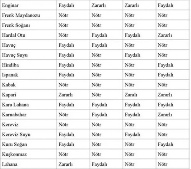 Foto - İşte, o liste! Hangi kan grubu hangi besinleri tüketmeli?