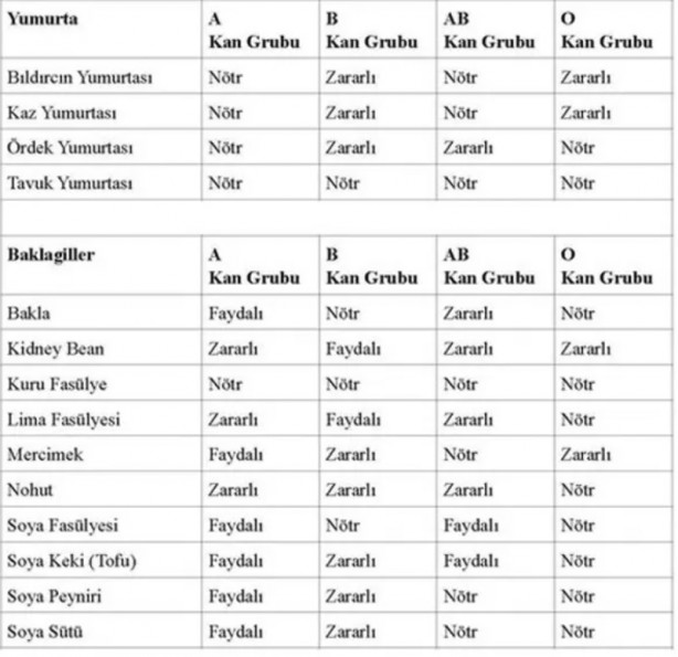 Foto - İşte, o liste! Hangi kan grubu hangi besinleri tüketmeli?