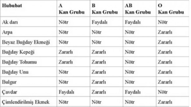 Foto - İşte, o liste! Hangi kan grubu hangi besinleri tüketmeli?