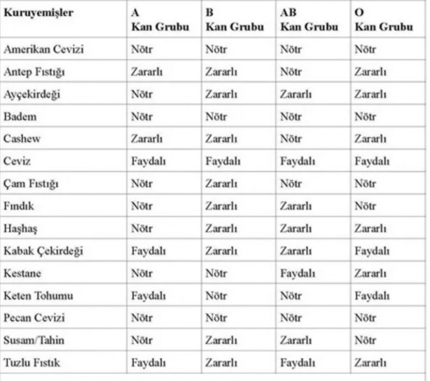 Foto - İşte, o liste! Hangi kan grubu hangi besinleri tüketmeli?