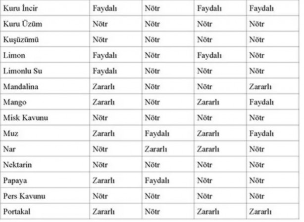 Foto - İşte, o liste! Hangi kan grubu hangi besinleri tüketmeli?