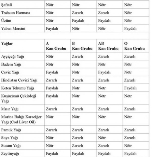 Foto - İşte, o liste! Hangi kan grubu hangi besinleri tüketmeli?