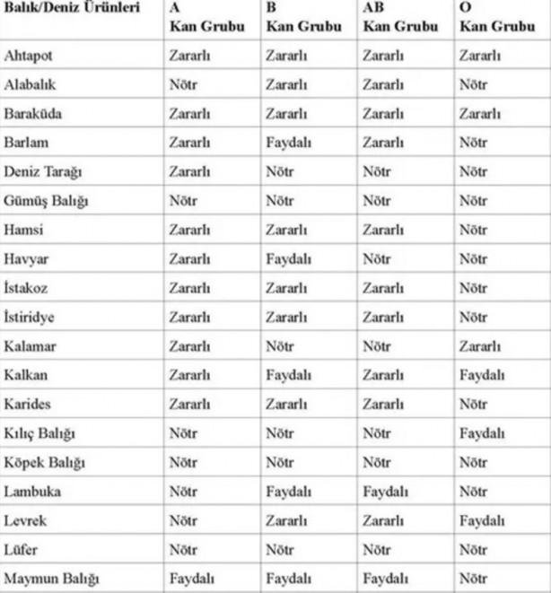 Foto - İşte, o liste! Hangi kan grubu hangi besinleri tüketmeli?