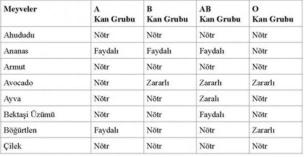 Foto - İşte, o liste! Hangi kan grubu hangi besinleri tüketmeli?