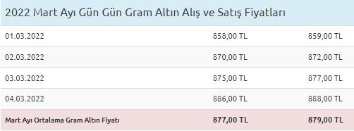 Foto - İşte son 1 yıllık rakamlar... Altının iştahı açıldı