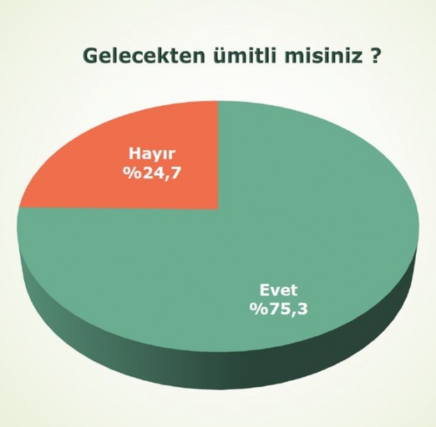 Foto - İşte son anket sonuçları!