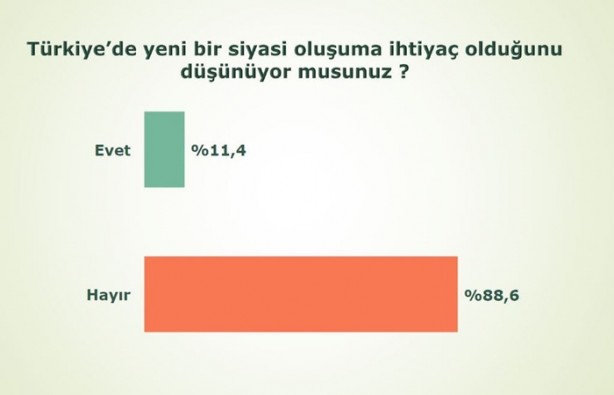 Foto - İşte son anket sonuçları!