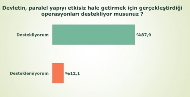 Foto - İşte son anket sonuçları!