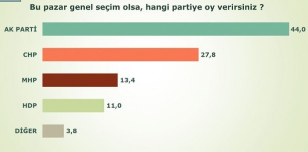 Foto - İşte son anket sonuçları!