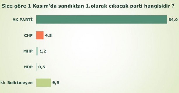 Foto - İşte son anket sonuçları!