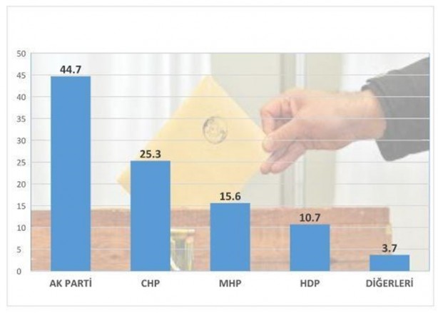 Foto - İşte son seçim anketi