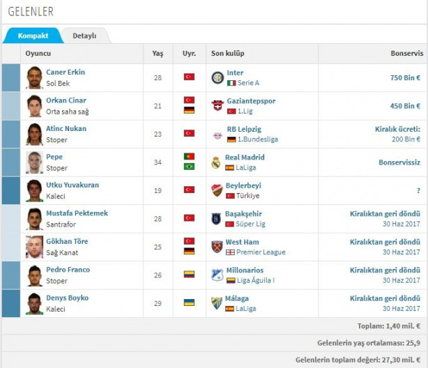 Foto - İşte Süper Lig'de biten tüm transferler