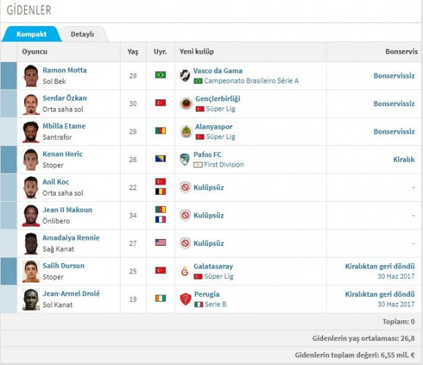 Foto - İşte Süper Lig'de biten tüm transferler