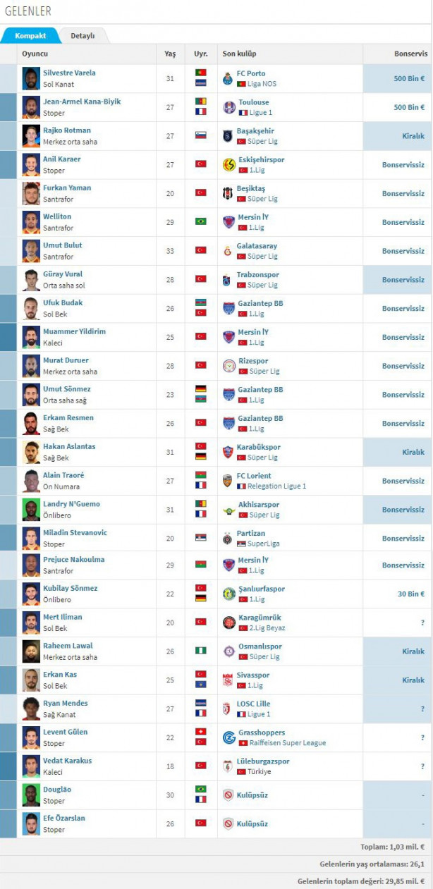 Foto - İşte Süper Lig'de biten tüm transferler