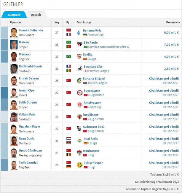 Foto - İşte Süper Lig'de biten tüm transferler