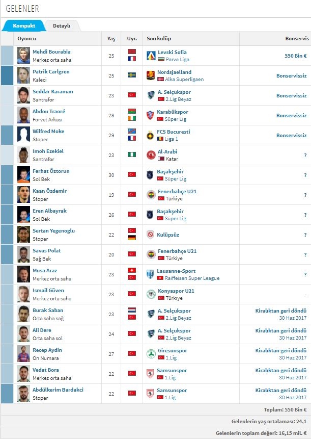 Foto - İşte Süper Lig'de biten tüm transferler