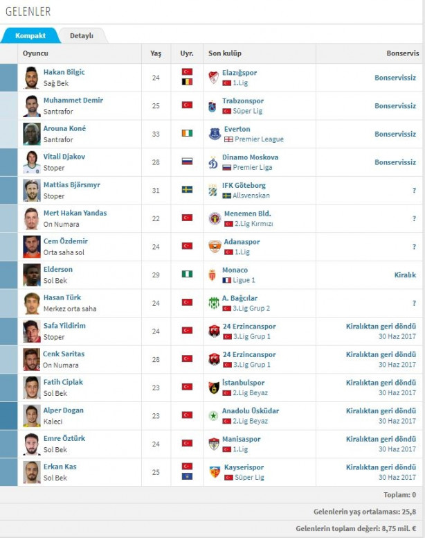 Foto - İşte Süper Lig'de biten tüm transferler