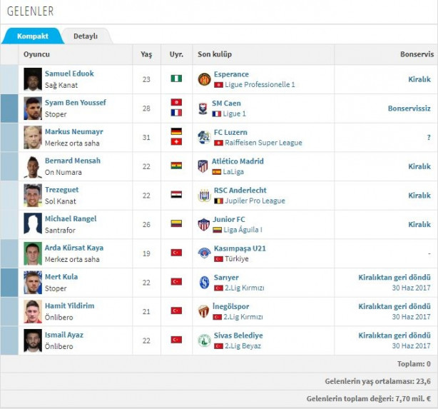 Foto - İşte Süper Lig'de biten tüm transferler