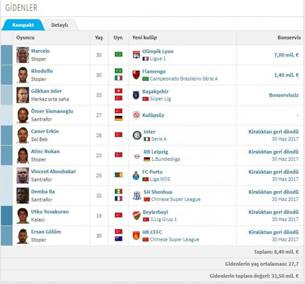 Foto - İşte Süper Lig'de biten tüm transferler