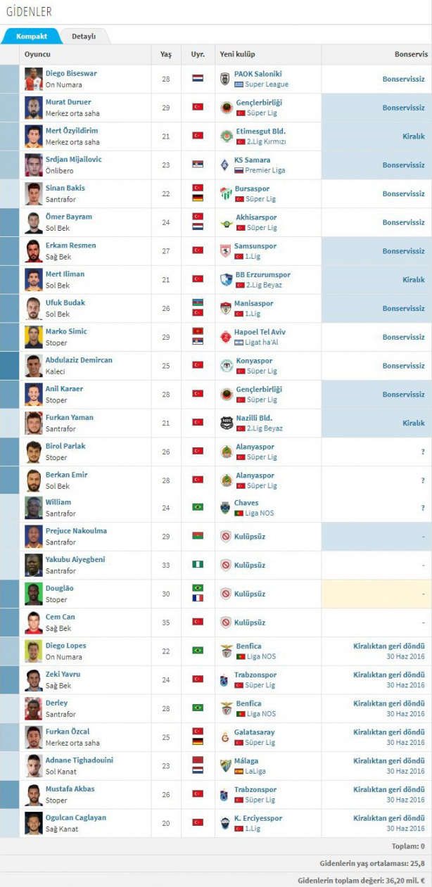 Foto - İşte Süper Lig'de biten tüm transferler