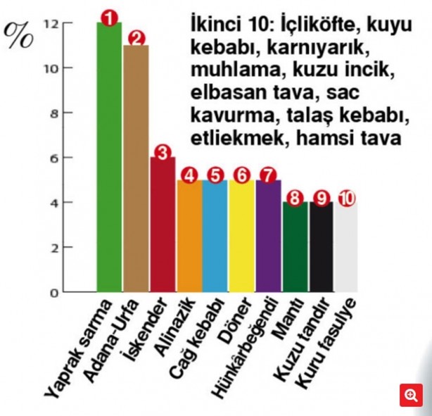 Foto - İşte Türkiye'nin en sevilen yemeklerinin listesi!