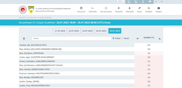 Foto - İşte Türkiye'nin en soğuk ili